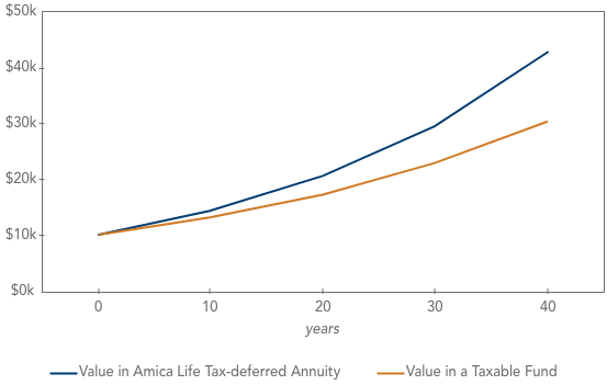tax deferred annuity chart image tax deferred annuity chart image